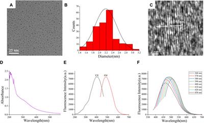 Green synthetic natural carbon dots derived from Fuligo Plantae with inhibitory effect against alcoholic gastric ulcer